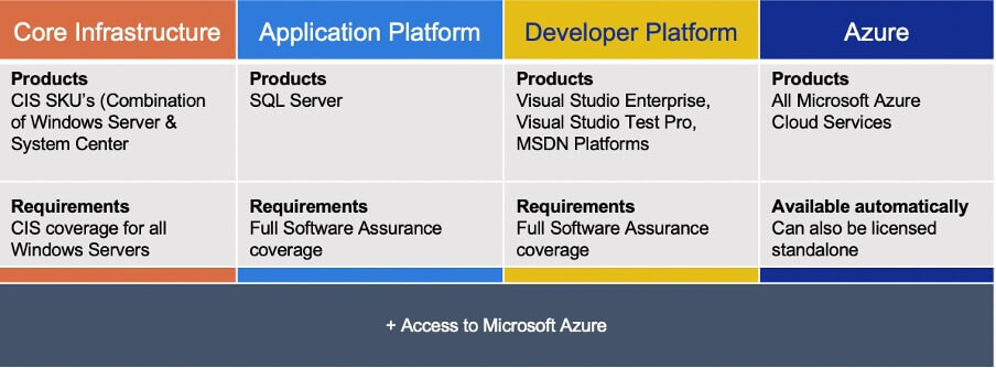 4 platforms of the Microsoft Server & Cloud Enrollment