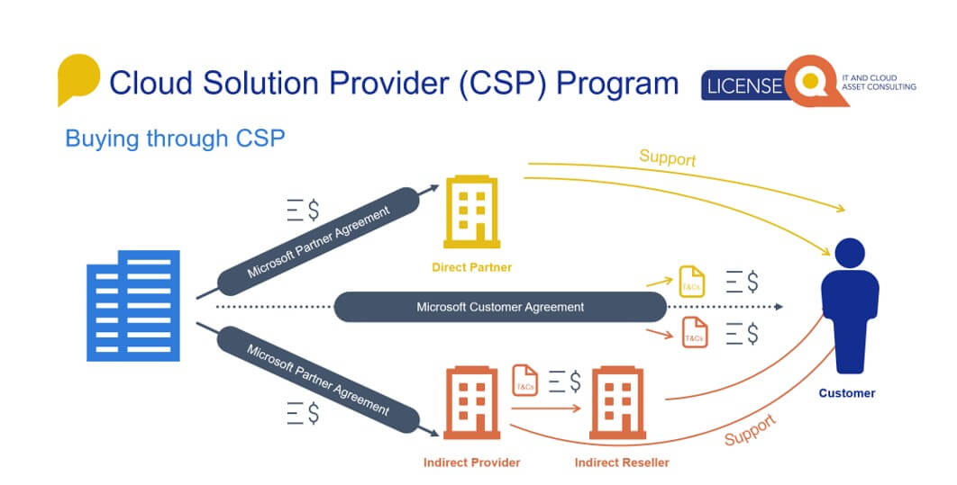 cloud solutions provider model explained