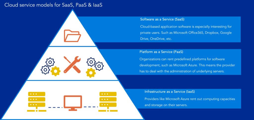 Cloud service models SaaS, PaaS and IaaS