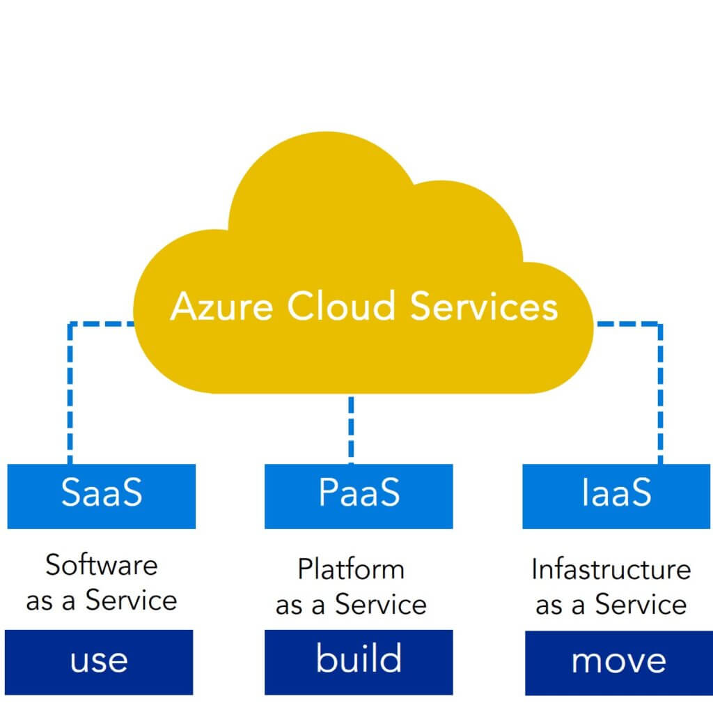 azure cloud services explained