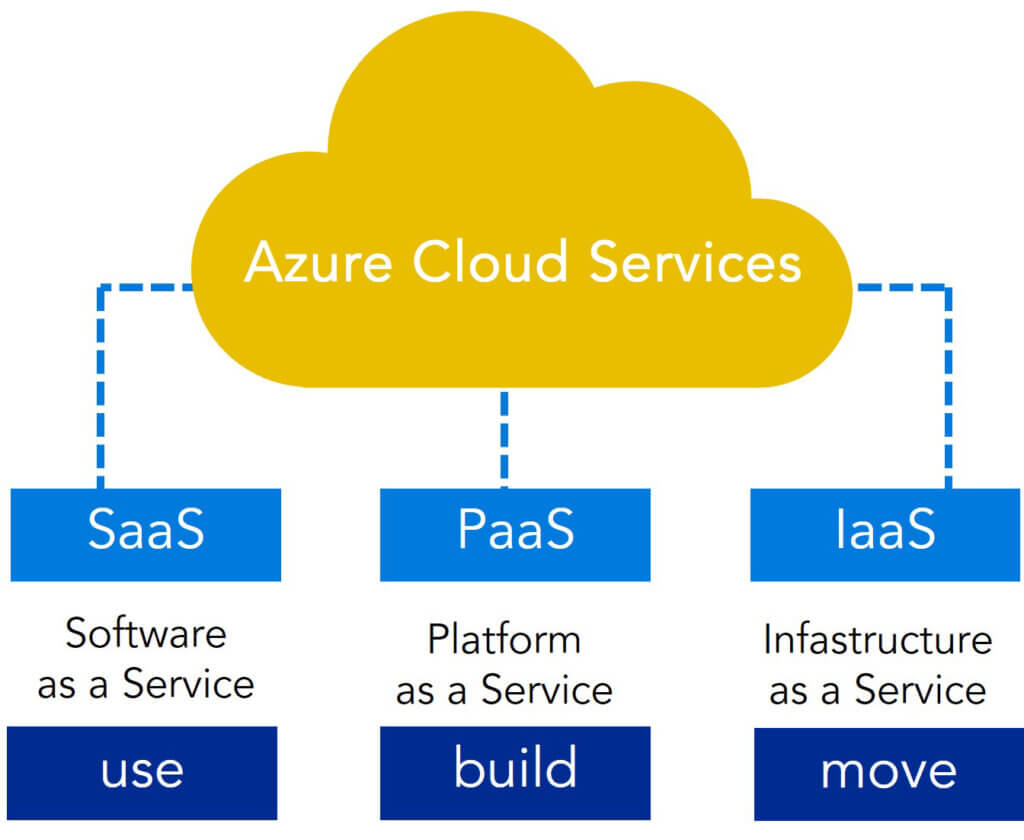Azure Cloud Services uitgelegd