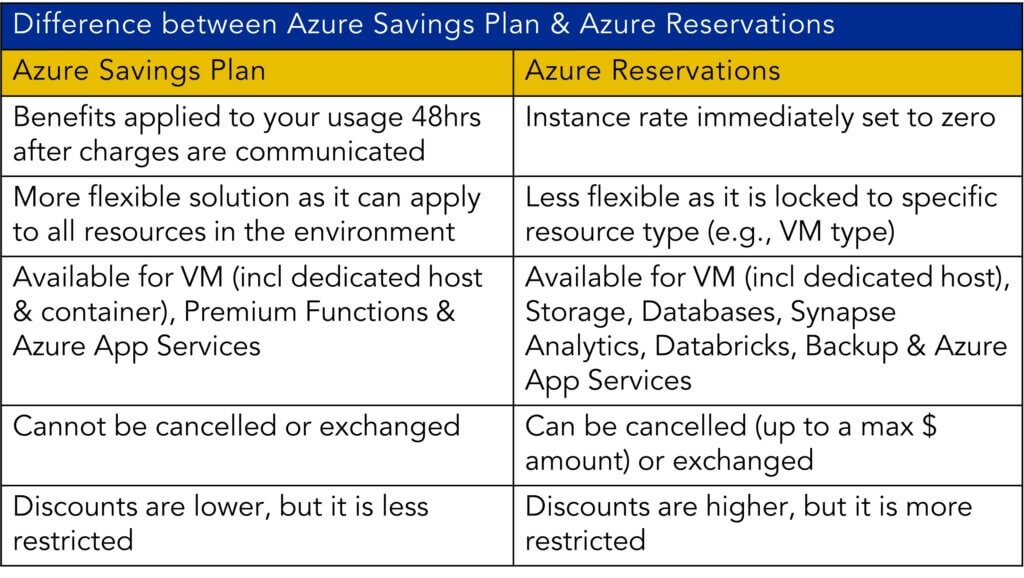 Table showing differences between Azure Savings Plan & Azure Reservations