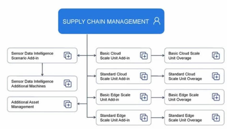 LicenseQ can help you license D365 Supply Chain Management app