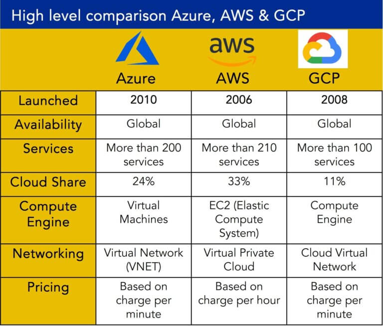 LicenseQ's high level comparison of Azure, AWS and GCP
