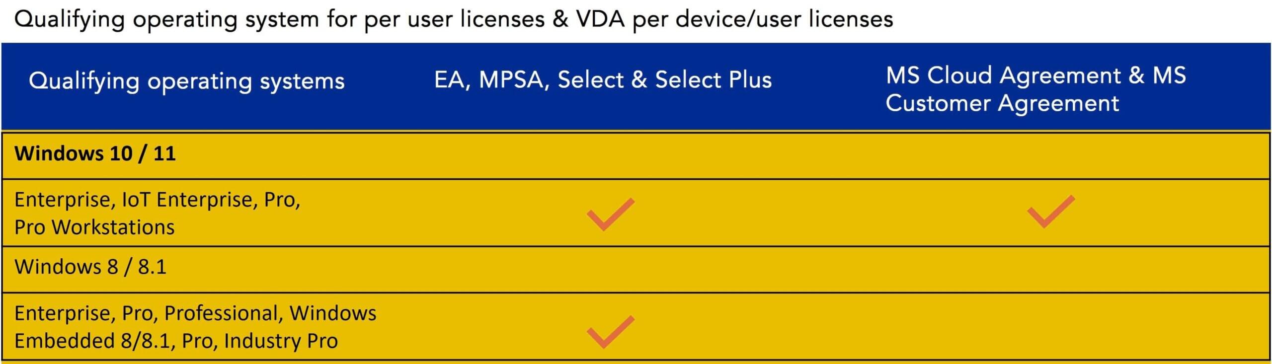 Table showing how qualifying license for Windows 11 works