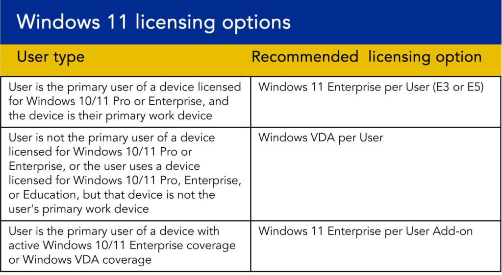 Table showing Windows 11 per user options