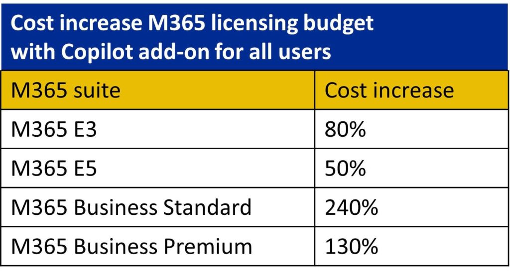 microsoft copilot license cost uk