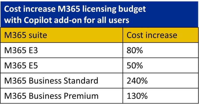 Cost increase M365 licensing budget with Copilot add-on
