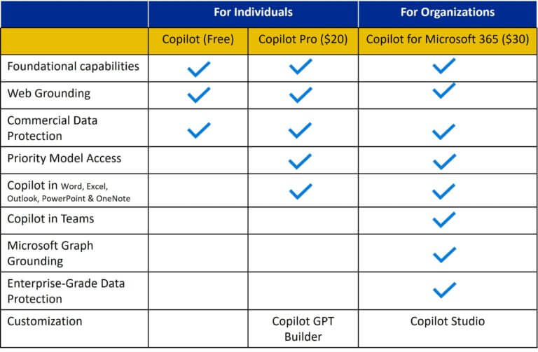 Functional differences Microsoft Copilot for individuals vs Copilot for M365 explained by LicenseQ