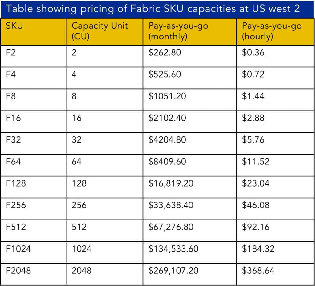 Table showing pricing of Microsoft Fabric SKU capacities