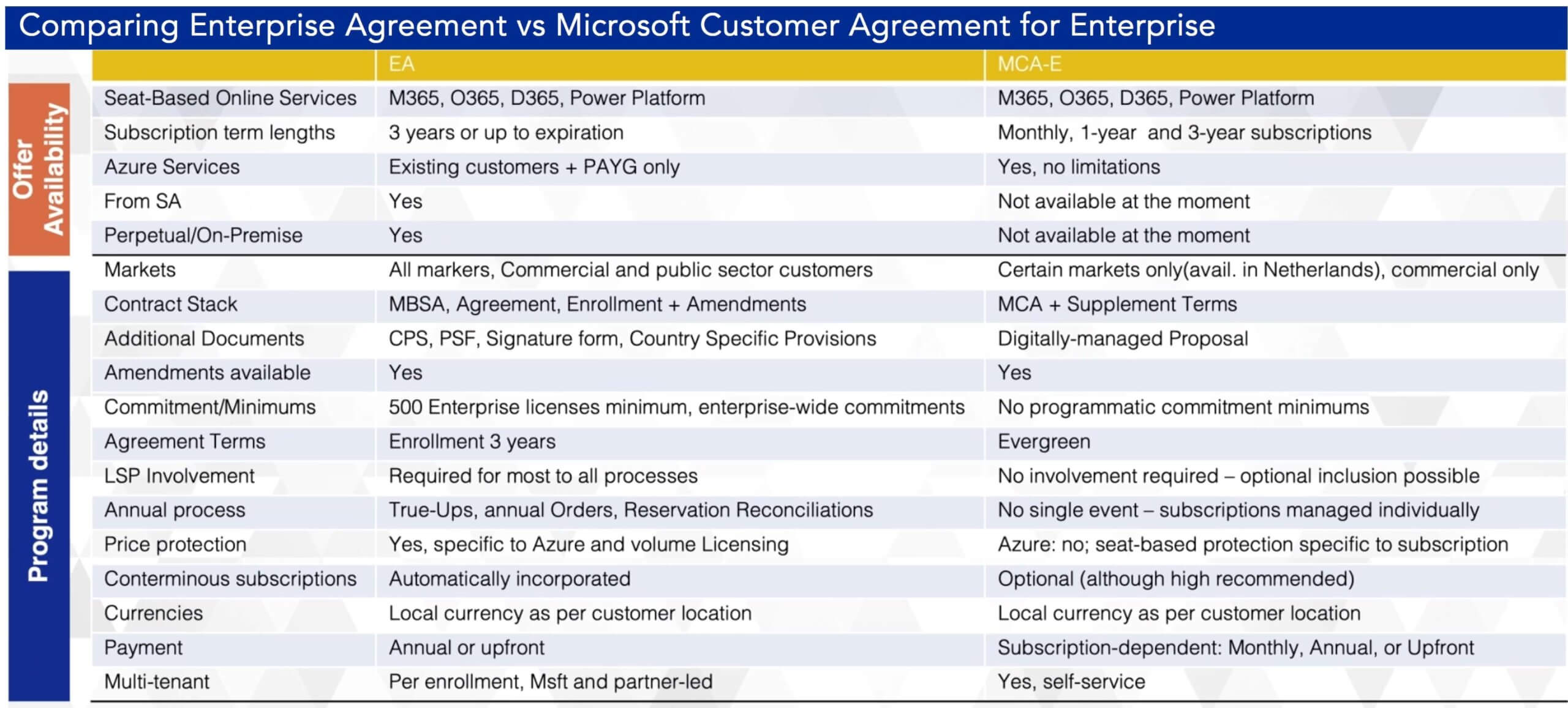 Comparison Microsoft EA vs MCA by LicenseQ