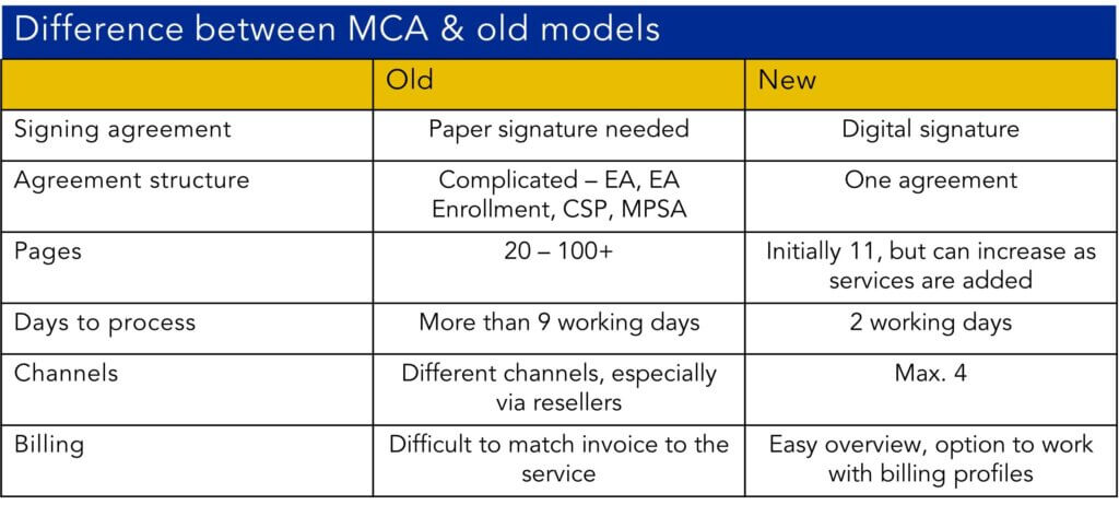 Comparison between MCA and old license models by LicenseQ