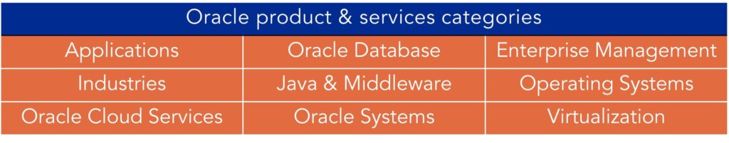 Overview Oracle product & services categories by LicenseQ