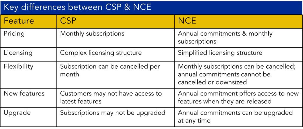 Table key differences between Microsoft NCE & CSP