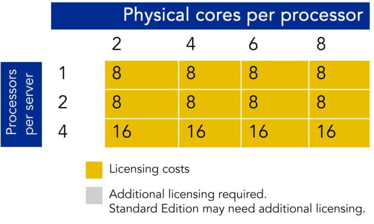 Physical cores per processor table