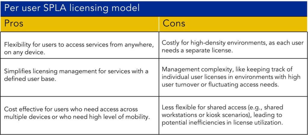 Overview pros & cons Microsoft SPLA per user licensing model