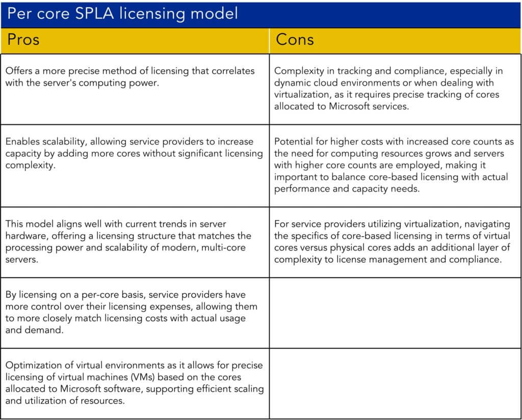 Microsoft SPLA per core licensing pros and cons