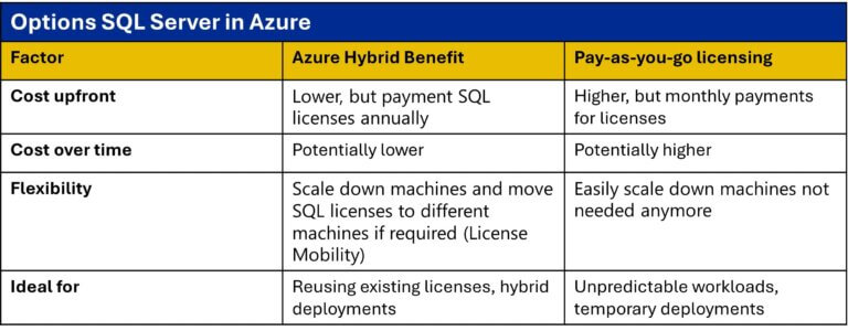 SQL server in Azure comparison by LicenseQ