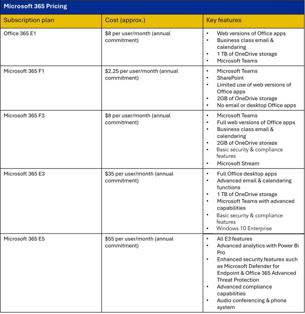 M365 pricing overview by LicenseQ