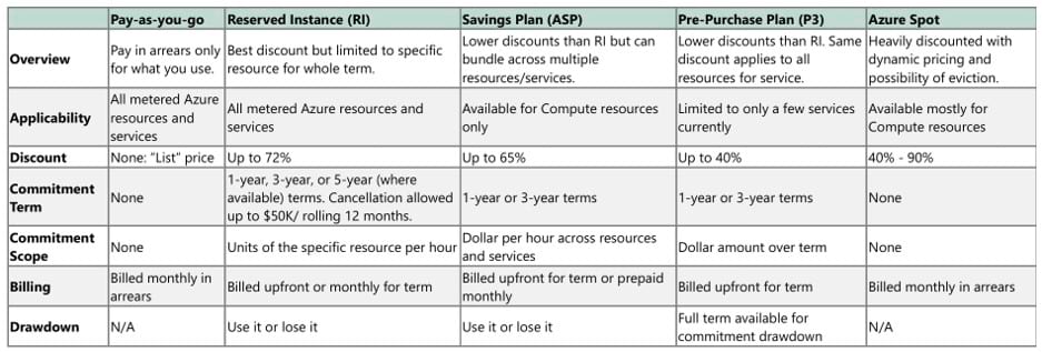 Azure Purchasing Models Overview