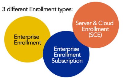 Three different Microsoft Enrollment types